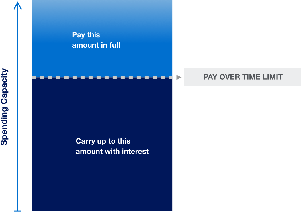Pay Over Time Limit